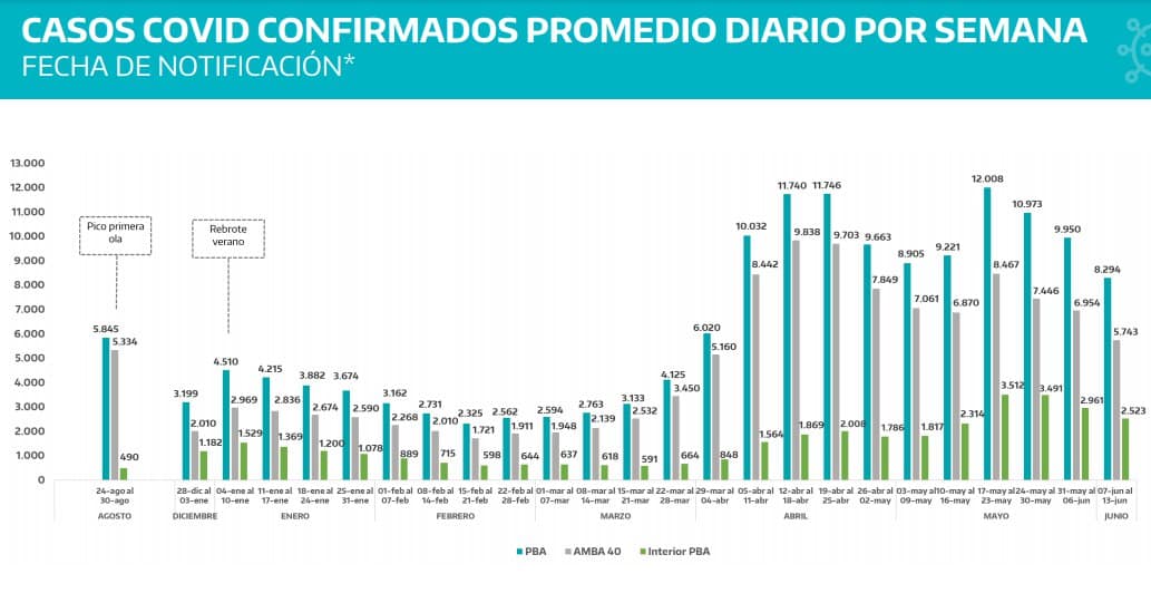 Axel Kicillof: “Estamos observando una caída de más del 30% de los casos diarios en 3 semanas”