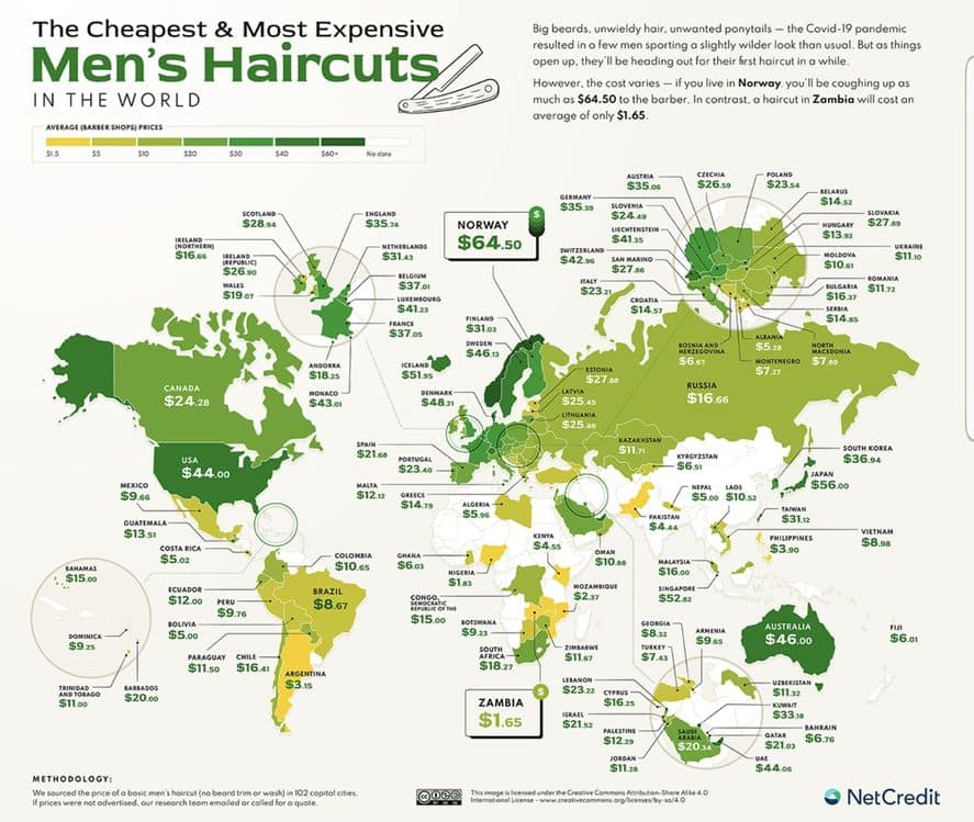 Argentina es el país del corte de pelo más barato del mundo