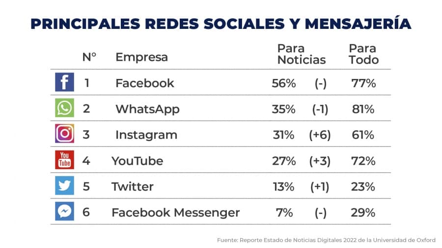 Por Facebook o WhatsApp, y con desconfianza: así se informan los argentinos